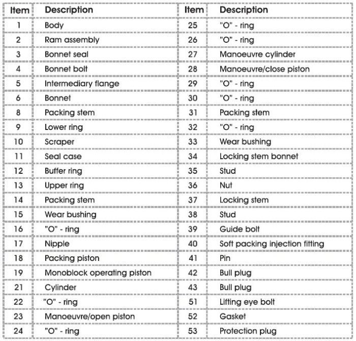 ram bop preventer -main components table