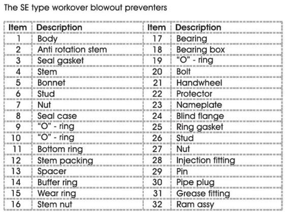 workover bop preventer table 1